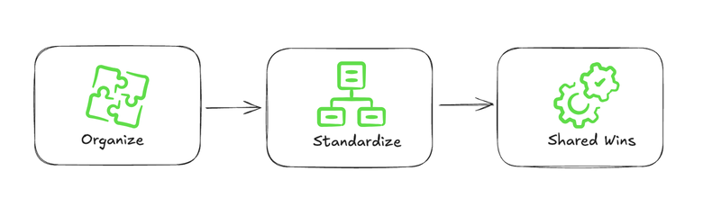 Organize and Standardize your AI processes