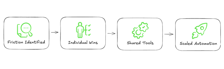 Scale your AI solutions